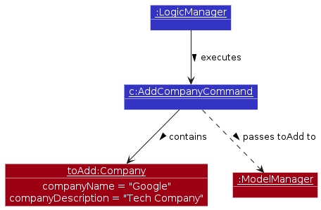 CompanyAddObjectDiagram-Execution