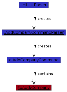 CompanyAddObjectDiagram