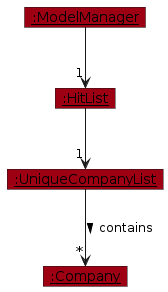 CompanyAddObjectDiagram