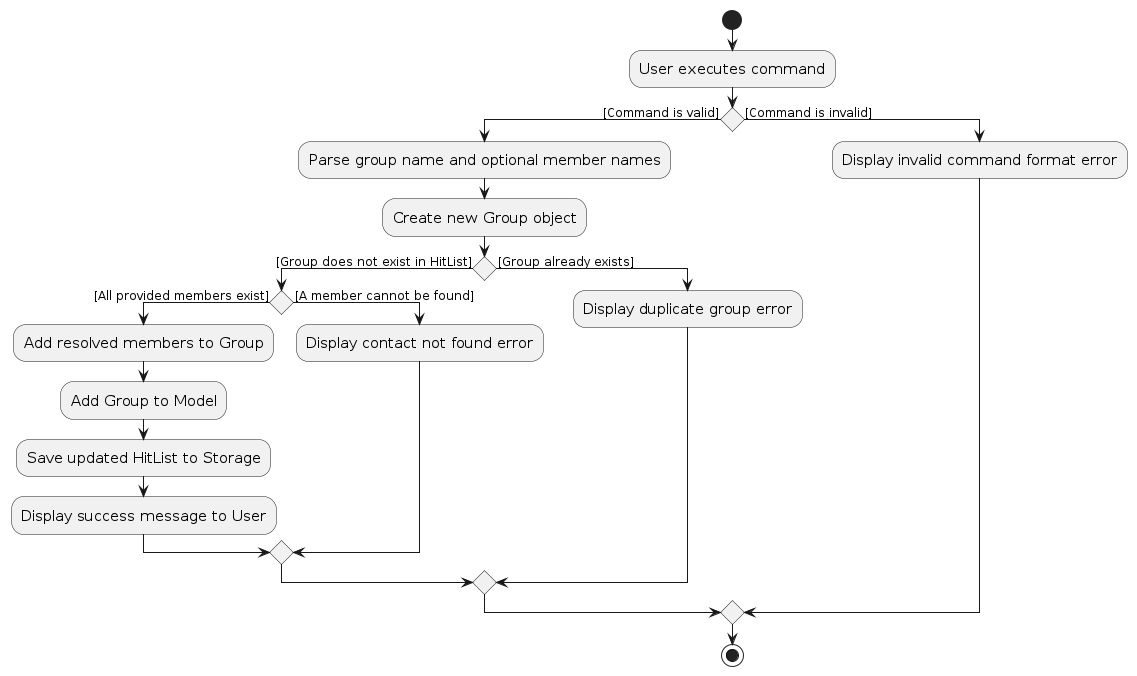 GroupAddActivityDiagram