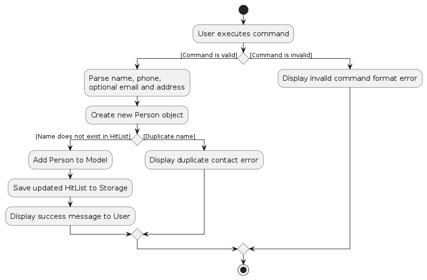 PersonAddActivityDiagram