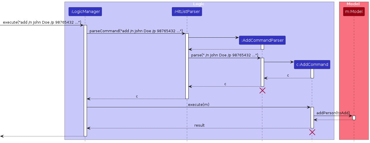 PersonAddSequenceDiagram-Logic