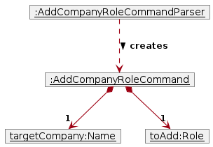 RoleAddObjectDiagram