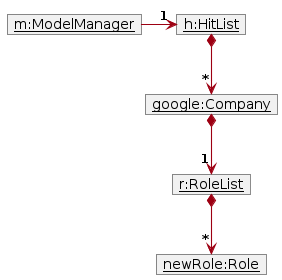 RoleAddObjectDiagram