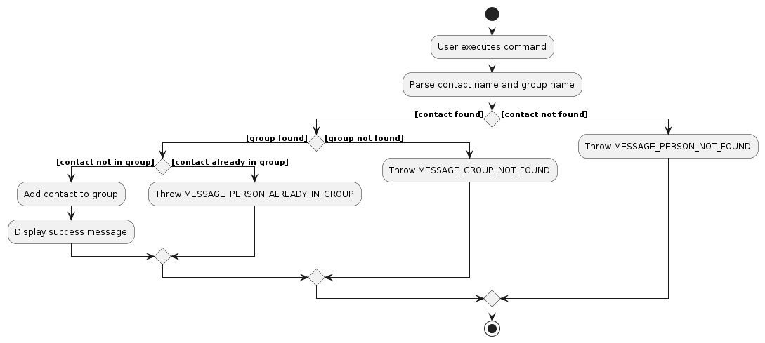 GroupAssignActivityDiagram