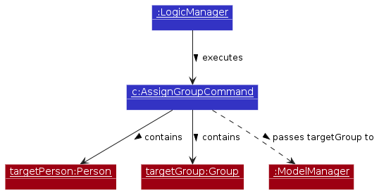 GroupAssignObjectDiagram-Execution