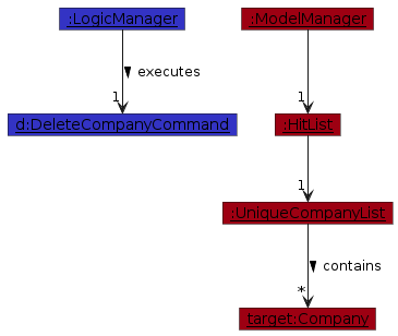 CompanyDeleteObjectDiagram