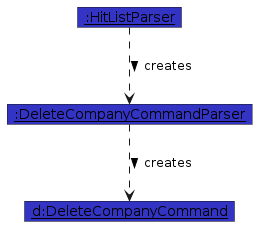 CompanyDeleteObjectDiagram