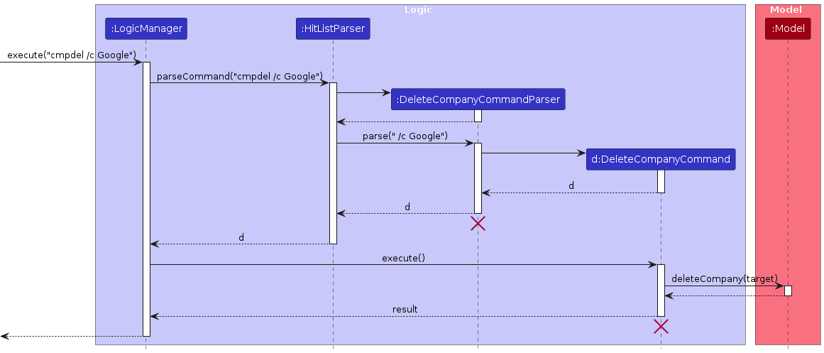 CompanyDeleteSequenceDiagram