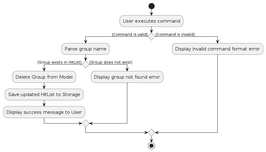 GroupDeleteActivityDiagram