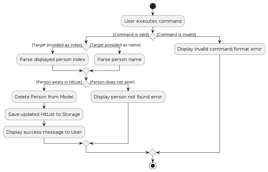 PersonDeleteActivityDiagram