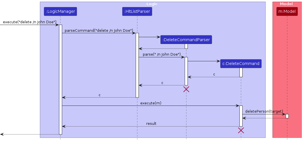 PersonDeleteSequenceDiagram-Logic