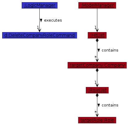 RoleDeleteObjectDiagram