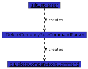 RoleDeleteObjectDiagram