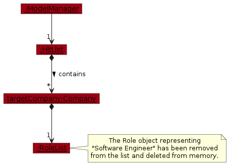RoleDeleteObjectDiagram
