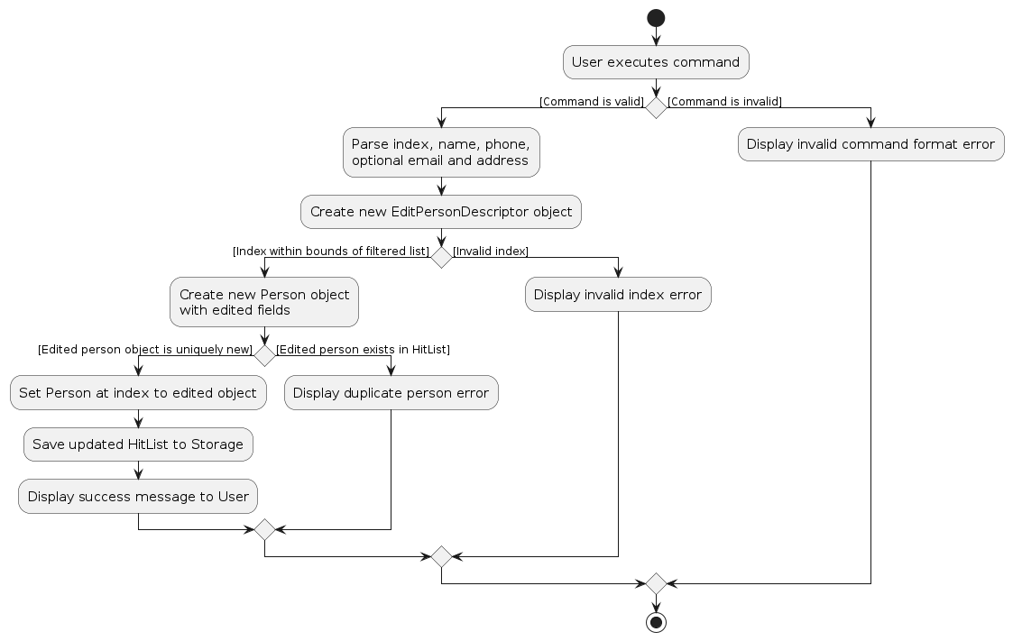 PersonEditActivityDiagram
