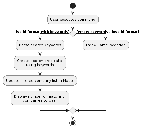 CompanyFindActivityDiagram