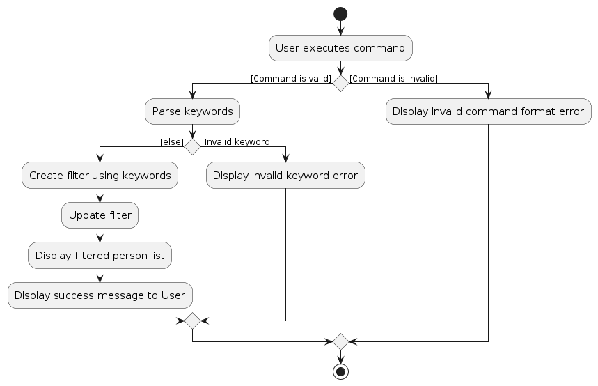 PersonFindActivityDiagram