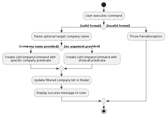 CompanyListActivityDiagram