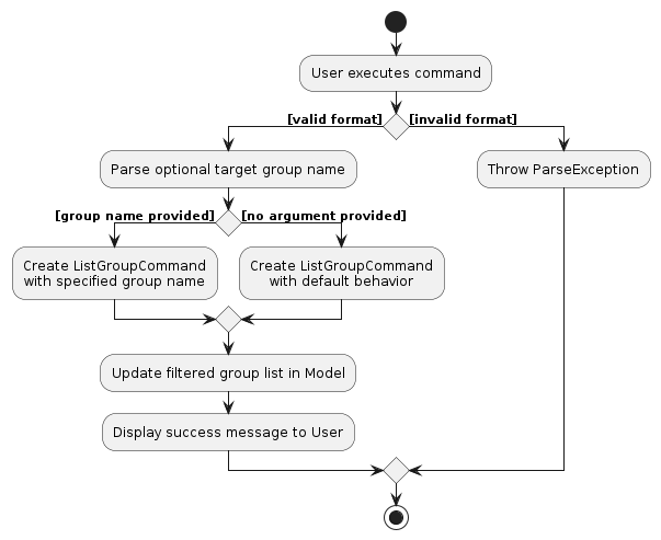 GroupListActivityDiagram