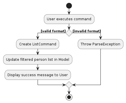 ListActivityDiagram