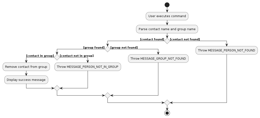 GroupUnassignActivityDiagram