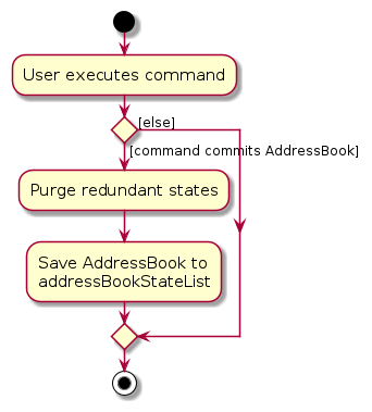 CommitActivityDiagram