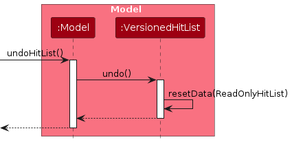 UndoSequenceDiagram-Model